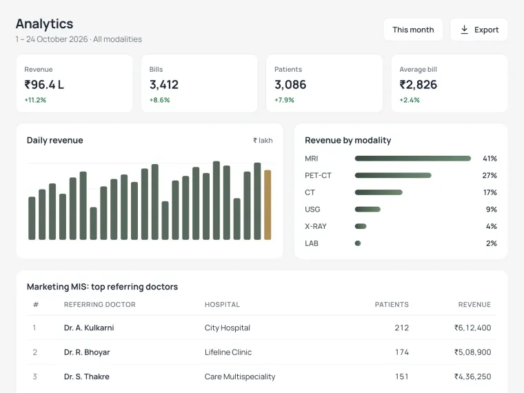 Four17 RIS analytics with monthly revenue, daily revenue chart, revenue by modality and top referring doctors